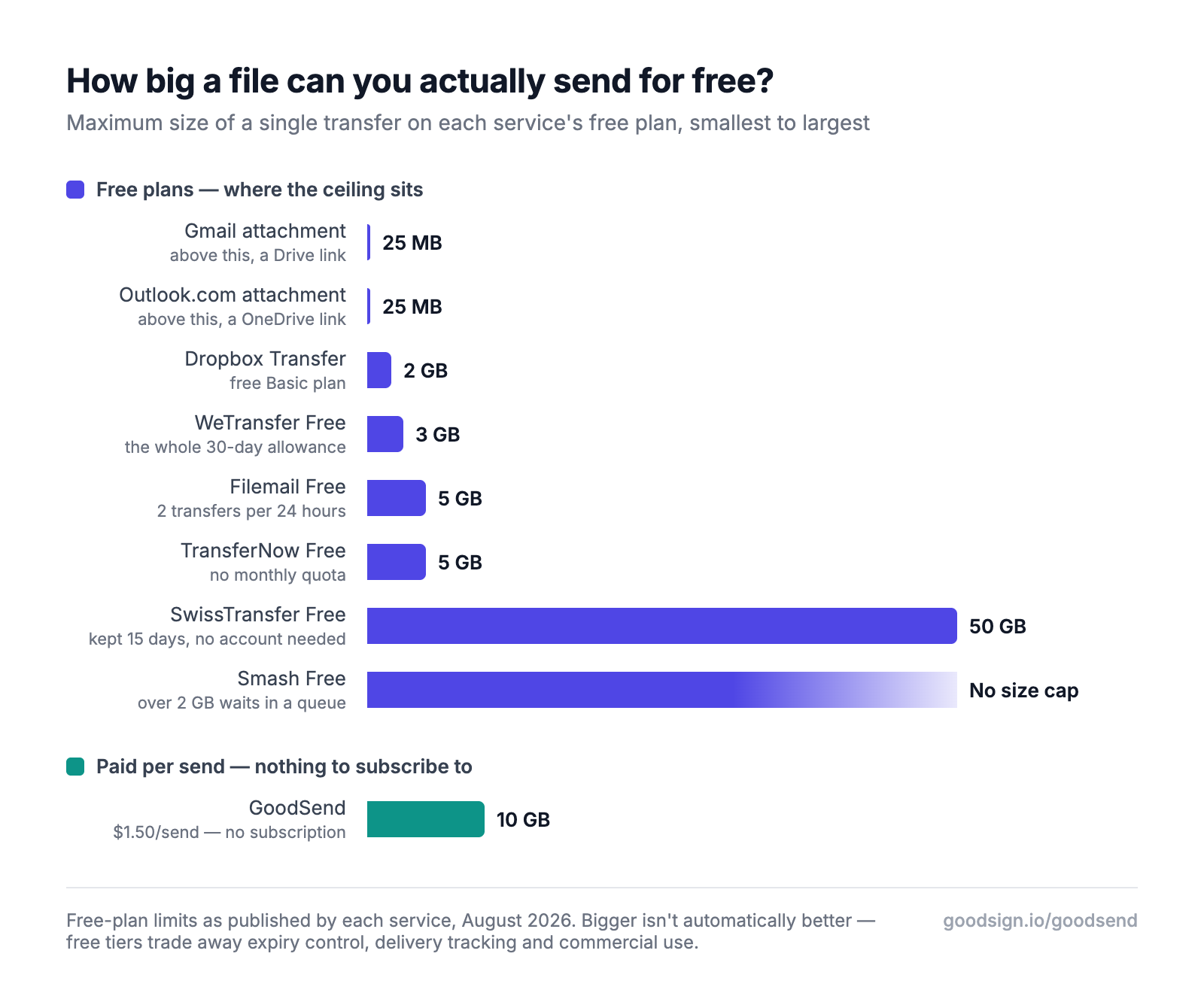 Free file transfer size limits compared: Gmail and Outlook.com attachments at 25MB, Dropbox Transfer free at 2GB, WeTransfer Free at 3GB, Filemail and TransferNow at 5GB, SwissTransfer at 50GB, and GoodSend at 10GB for $1.50 per send