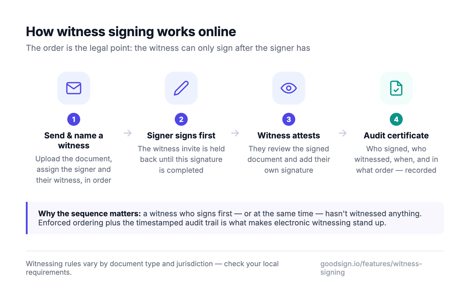 How witness signing works online: the document is sent naming a witness, the signer signs first, the witness is only then invited to attest, and the completed document records both signatures in the audit trail