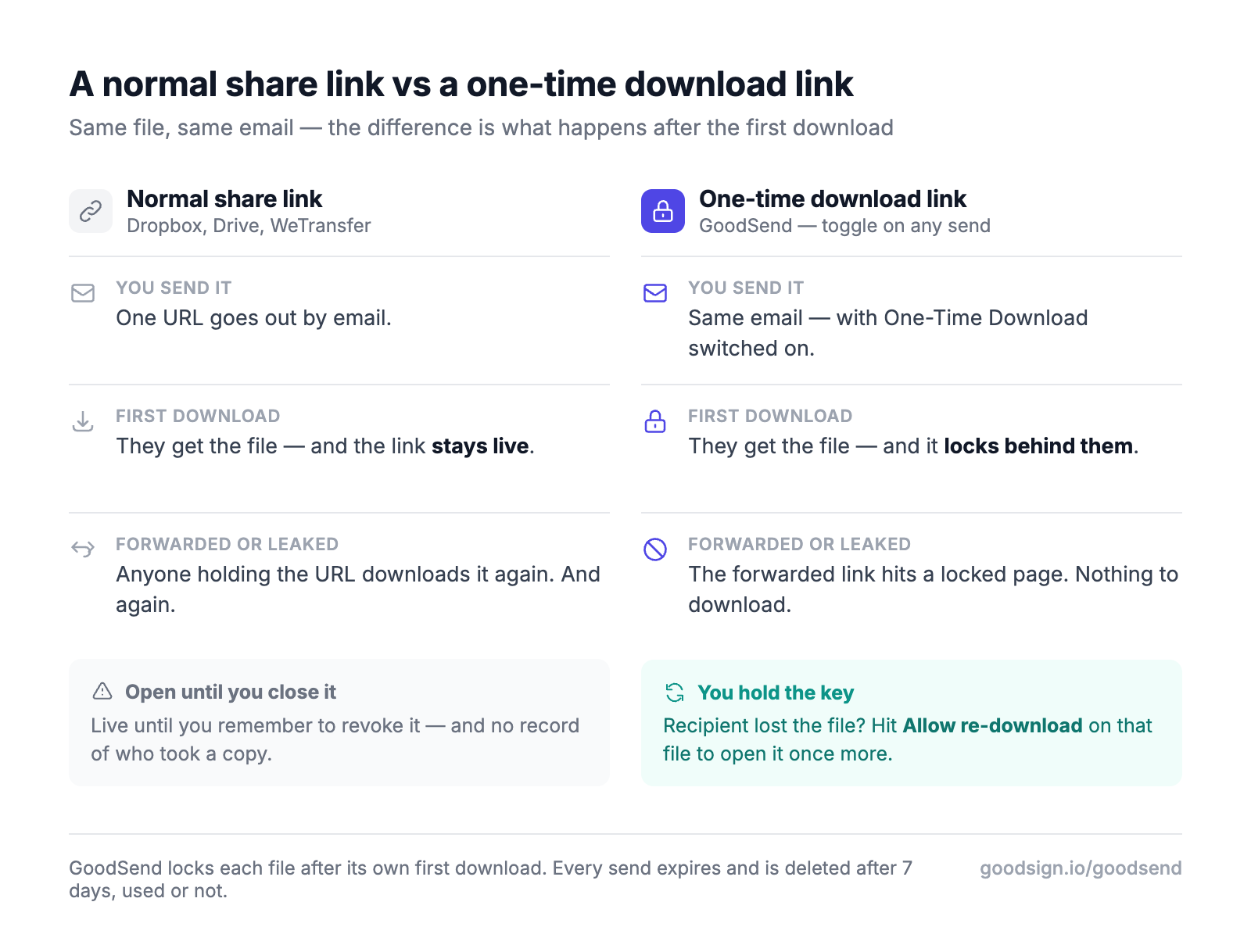 One-time download link vs normal link &mdash; how single-use file links lock after first download
