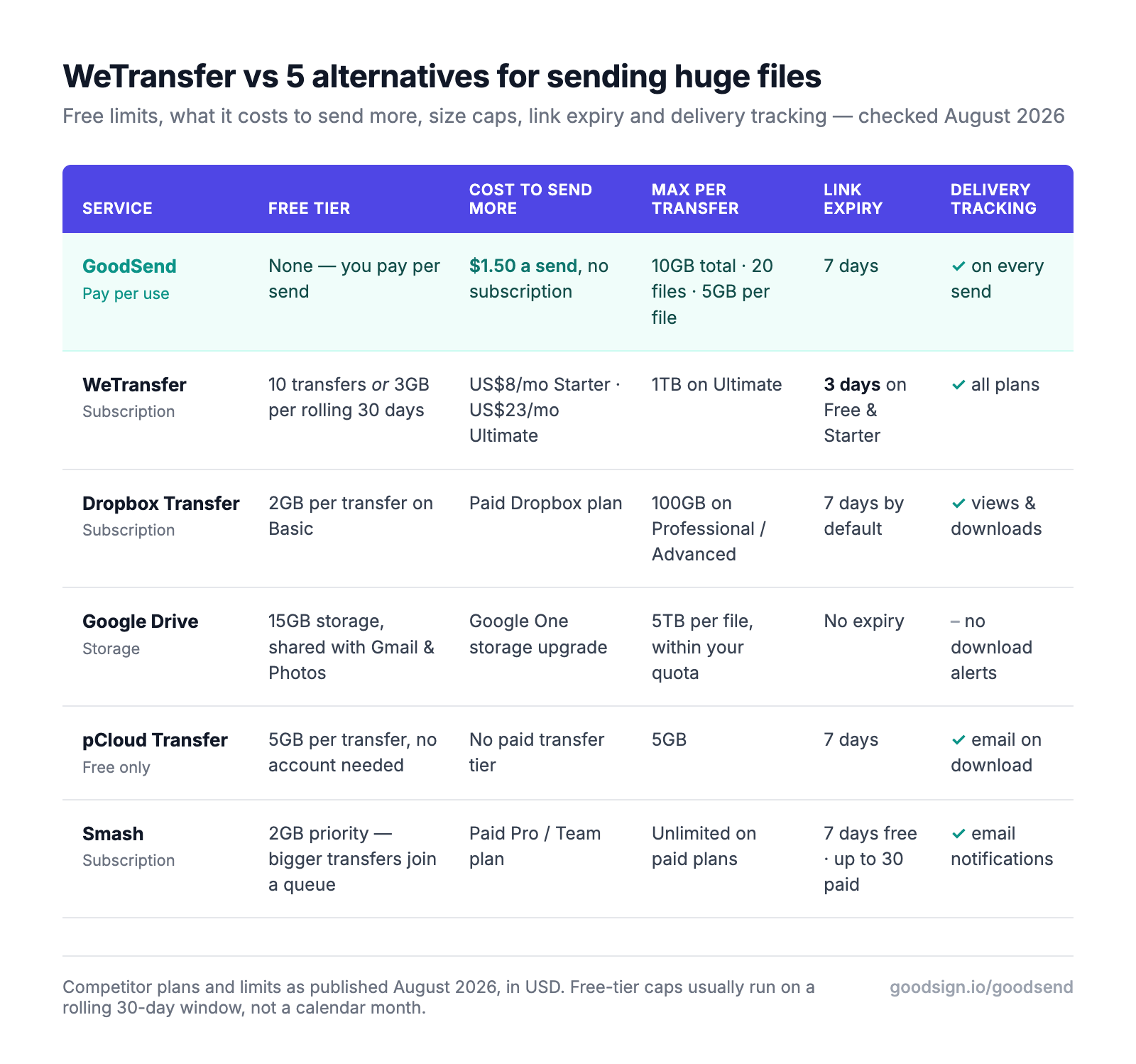 Comparison table of WeTransfer alternatives for sending large files in 2026, showing free tier, cost, max transfer size, link expiry and delivery tracking for GoodSend, WeTransfer, Dropbox Transfer, Google Drive, pCloud Transfer and Smash
