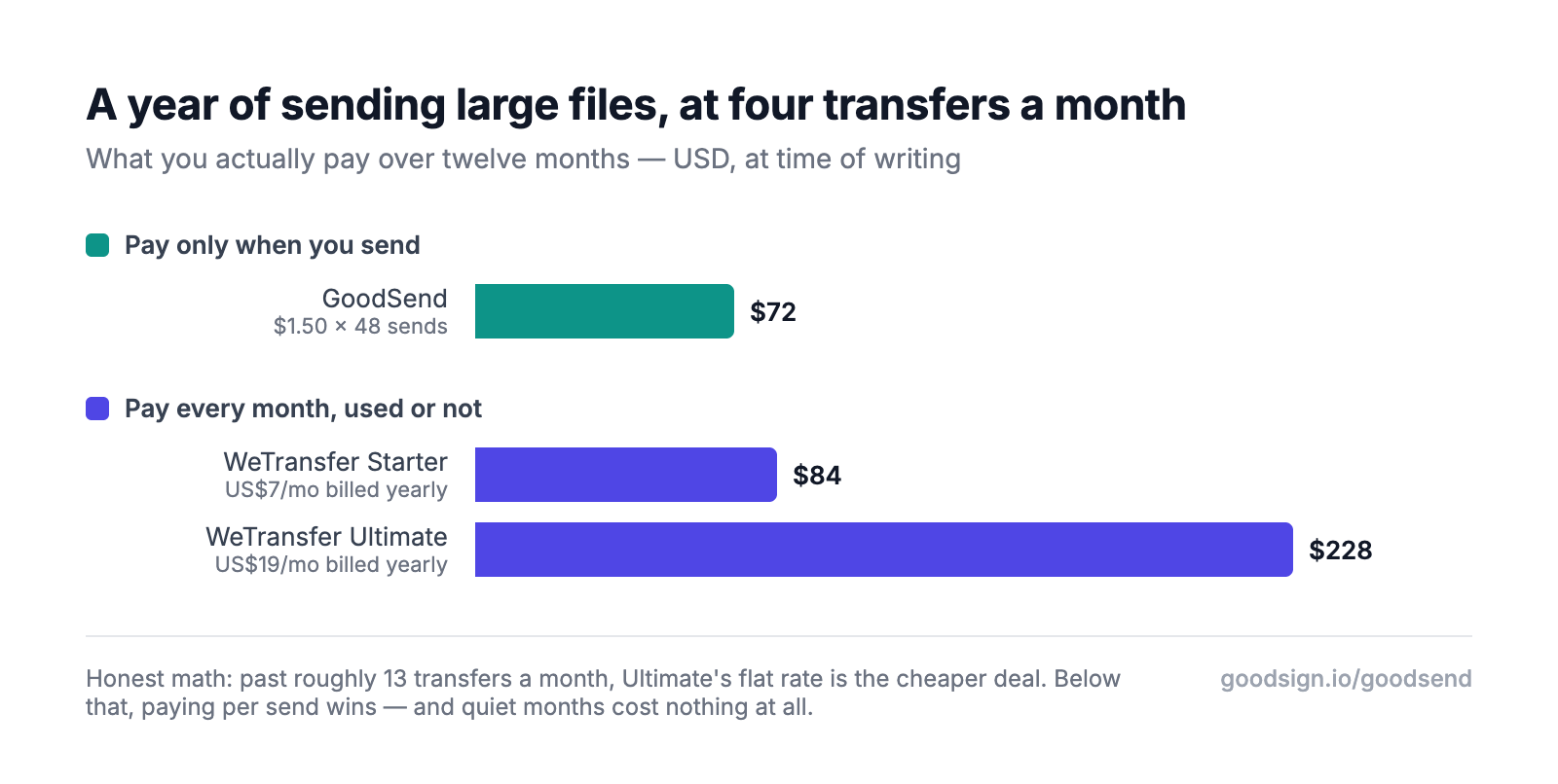 Bar chart comparing the annual cost of sending four large file transfers a month: GoodSend pay-per-use at $72 a year versus WeTransfer Starter at $84 and WeTransfer Ultimate at $228