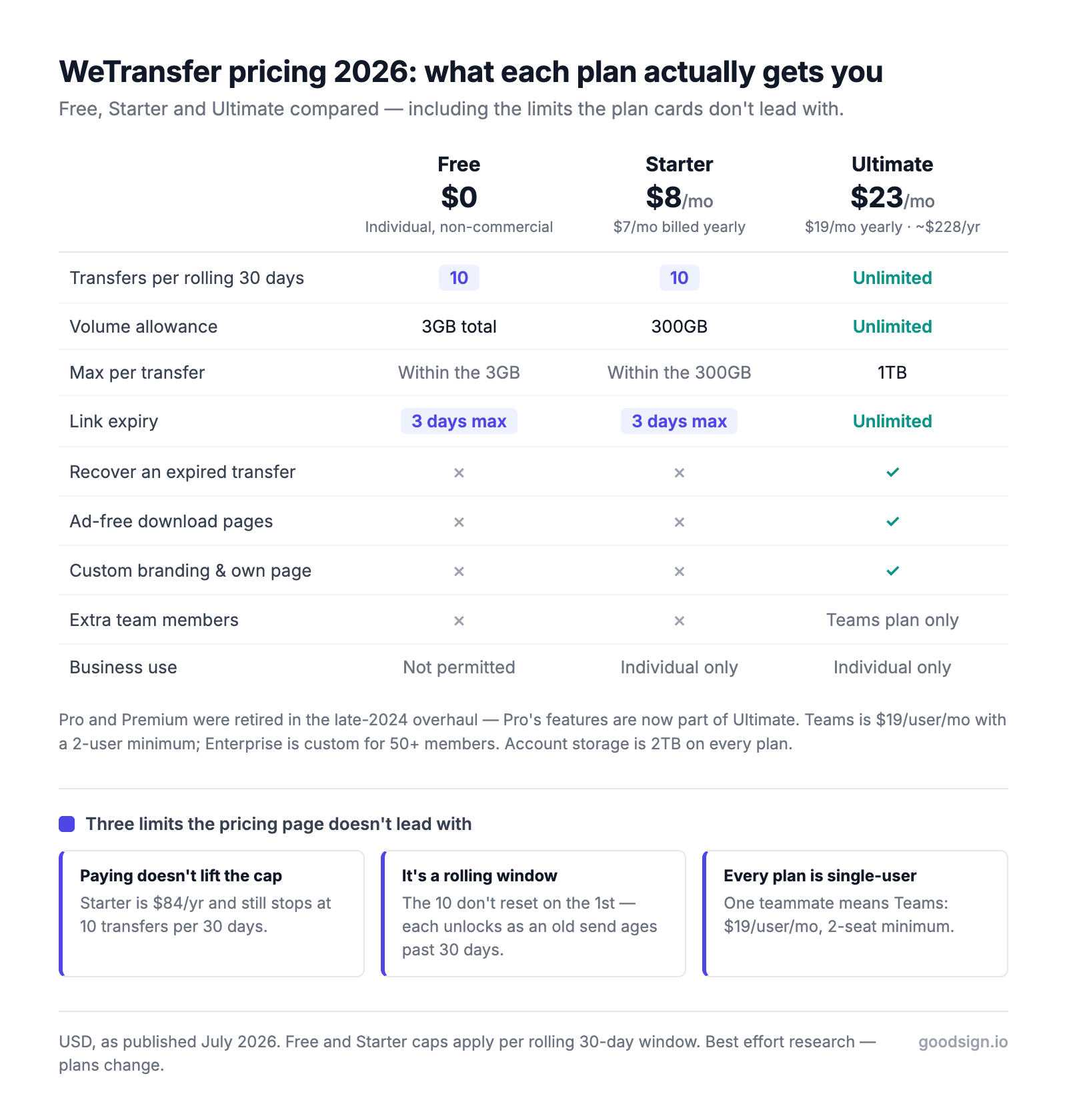 WeTransfer pricing 2026 comparison table: Free at $0, Starter at US$8 per month and Ultimate at US$23 per month, showing transfer caps, volume allowances, 3-day link expiry and single-user limits