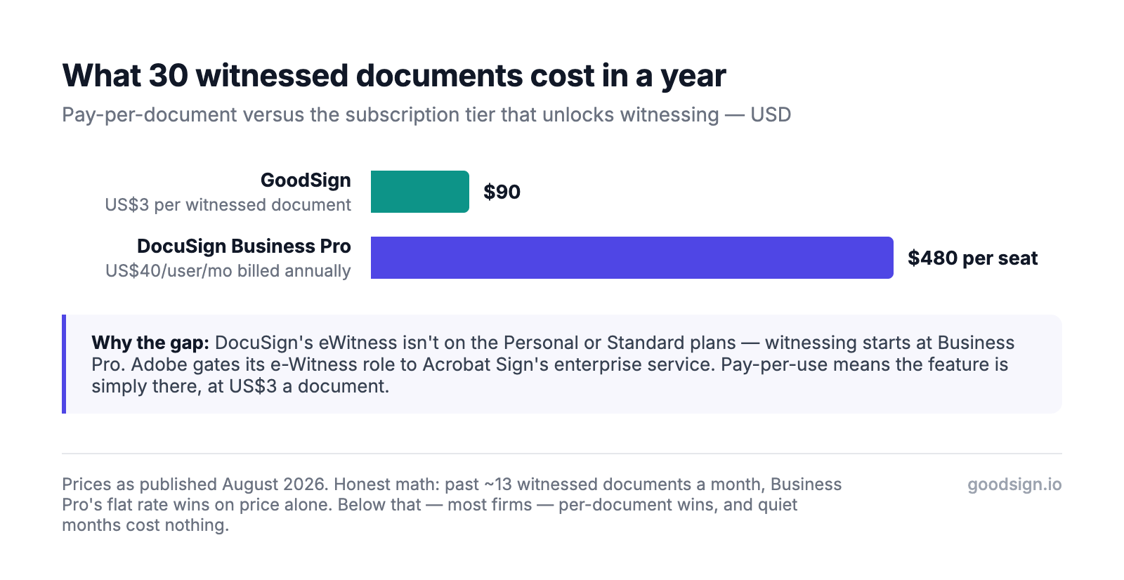 Cost of sending 30 witnessed documents: about 90 US dollars pay-per-use on GoodSign versus a 480 US dollar per seat annual subscription on platforms that gate witness signing behind their top business tier