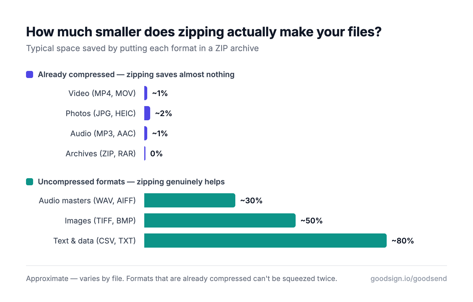 Chart showing typical space saved by zipping each file type — video, JPG and MP3 shrink by only 1-2 percent, while uncompressed TIFF, WAV and CSV files shrink 30-80 percent